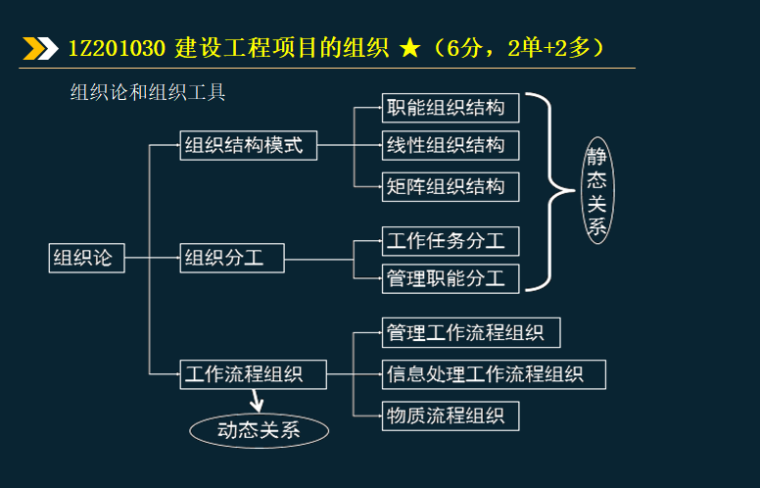 2020年一建项目管理考试项目组织与管理-组织论和组织工具