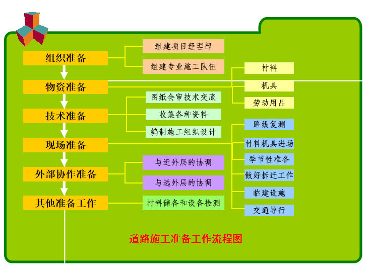 南京交通职业技术资料下载-城市市政道路工程施工准备工作讲义PPT