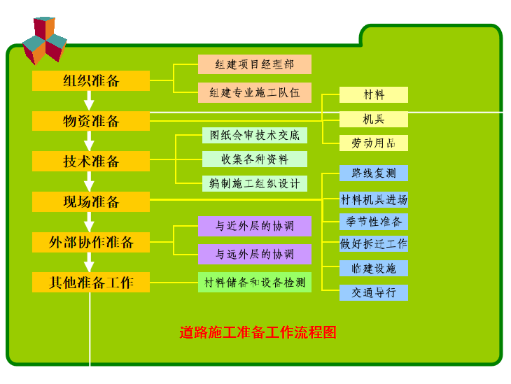 道路工程建造资料下载-城市市政道路工程施工准备工作讲义PPT