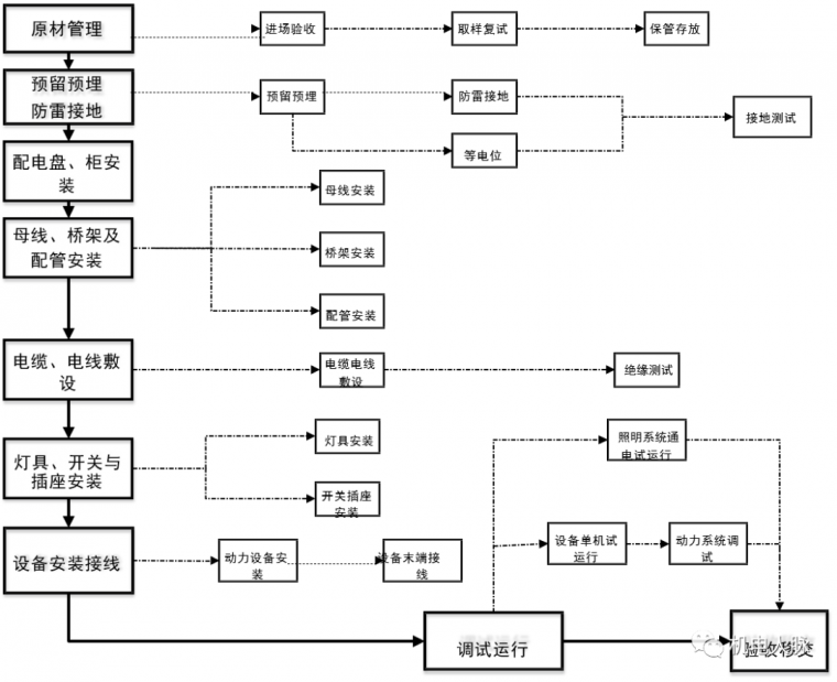 改善线盒封堵方式资料下载-电气管线预留预埋施工方法