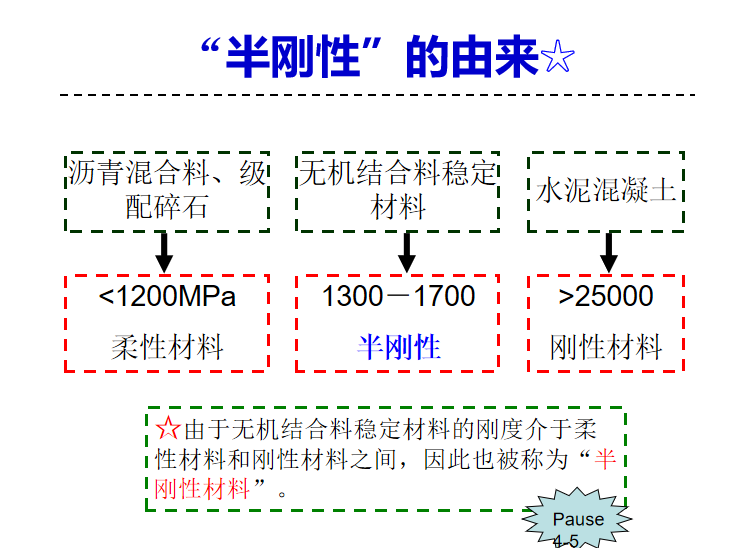 市政太阳能路灯安装资料下载-市政工程无机结合料稳定材料讲义PPT