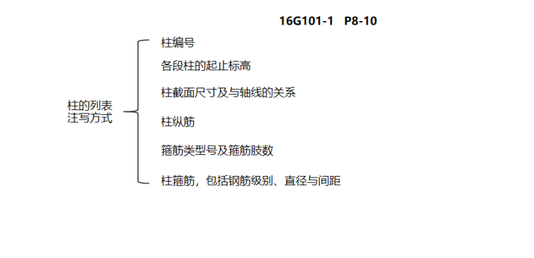 16G101图集柱构件的列表注写方式PPT-02 柱的列表注写方式