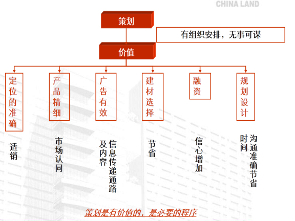 地产项目调查资料下载-房地产项目开发建设后全程营销培训