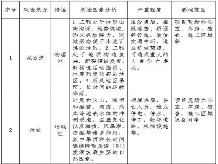 公路地质灾害预案资料下载-公路交叉工程地质灾害应急预案