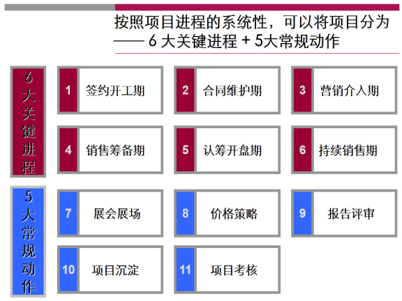 房地产项目开发流程之营销销售管理-6 大关键进程 + 5大常规动作