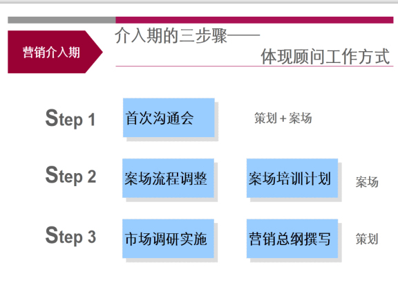 房地产项目开发流程之营销销售管理-体现顾问工作方式