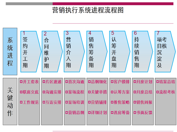 房地产项目开发流程之营销销售管理-营销执行系统进程流程图