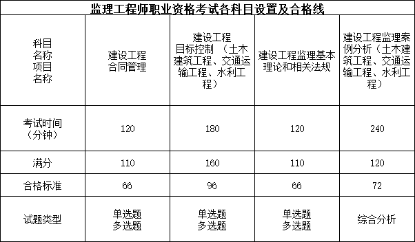 监理工程师一共几科考试(监理工程师一共考几门)