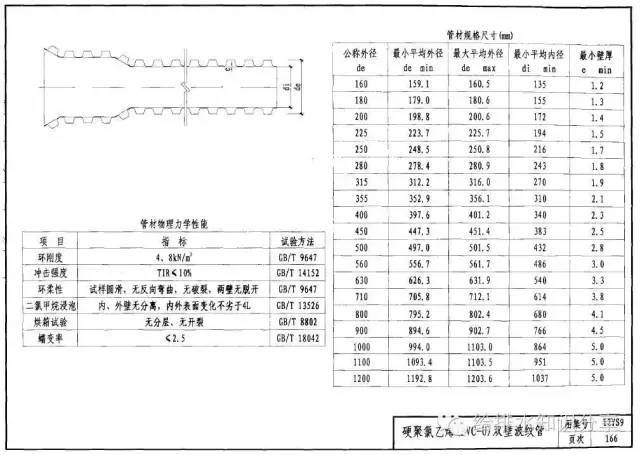 硬聚氯乙烯双壁波纹管材资料下载-给排水 | 室外给排水管材对比及选用