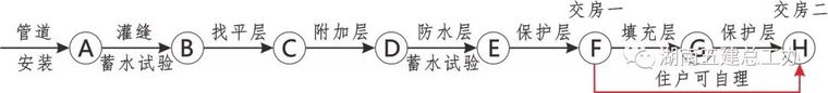 卫生二次排水资料下载-同层排水卫生间防水施工工艺