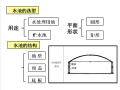 市政钢筋混凝土水池设计培训讲义PPT