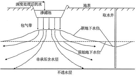 地面塌陷防治理论及措施-控水措施