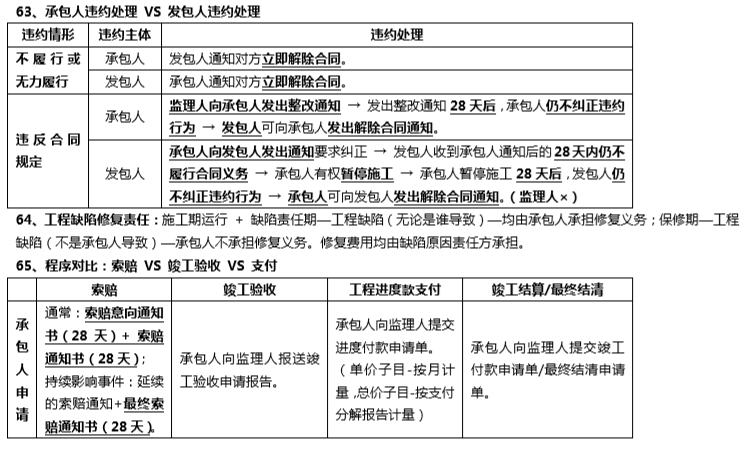 2019监理工程师考试《合同管理》考前10页纸-承包人违约处理 VS 发包人违约处理