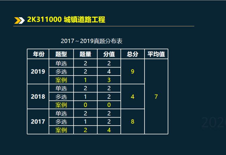 路桥二级施工资料下载-2020二建城市桥梁结构及施工技术2K312010