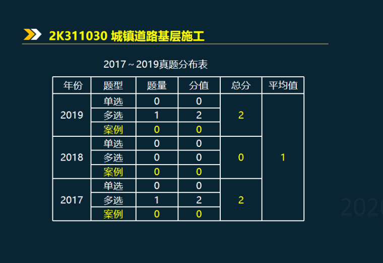 道路图纸2020资料下载-2020二建城镇道路基层施工知识解析2K311030