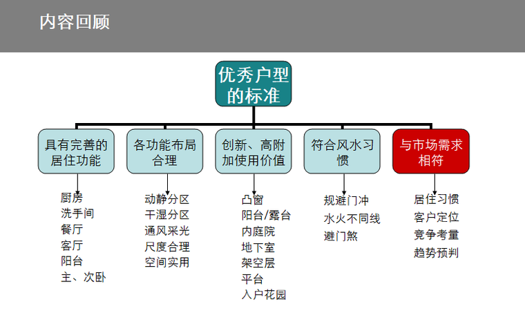 知名地产优秀户型探究及评析（图文并茂）-优秀户型的标准