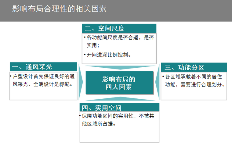 知名地产优秀户型探究及评析（图文并茂）-影响布局合理性的相关因素