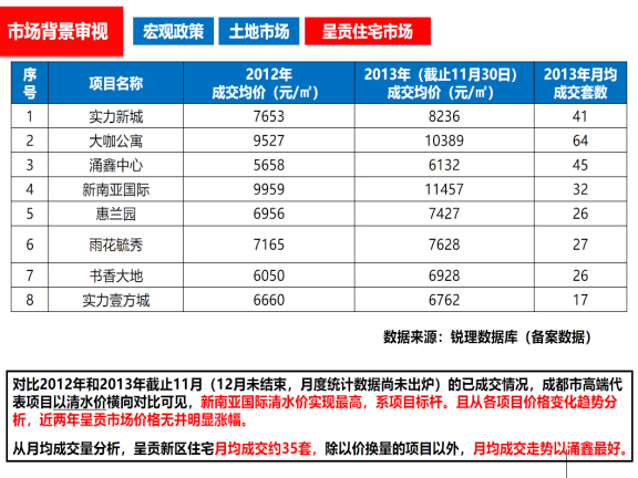 一个项目从开始到结束资料下载-一个房地产项目的营销策划方案