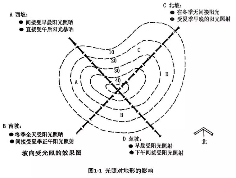 景观小矮墙资料下载-景观设计中的地形设计