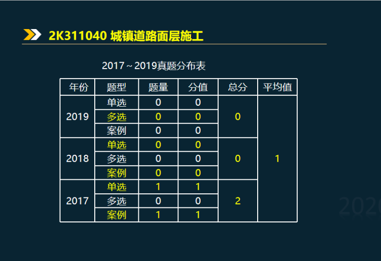 水泥道路面层施工资料下载-2020二建城镇道路面层施工知识解析2K311040 