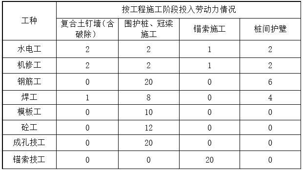 基坑桩锚支护与降水施工方案-劳动力