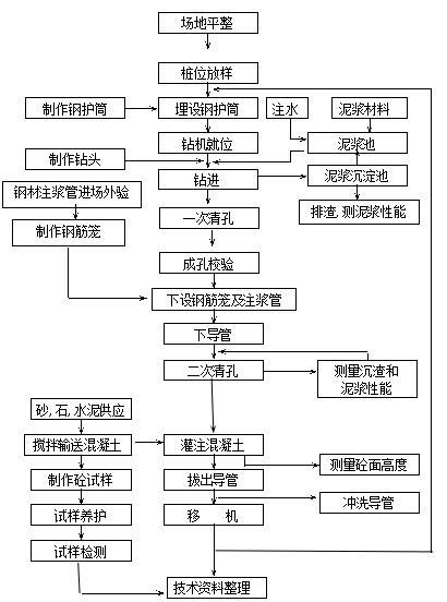 基坑桩锚支护与降水施工方案-钻孔灌注桩施工工艺流程图