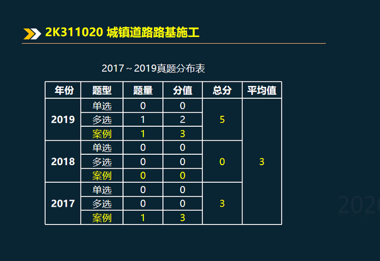 2020注册道路专业真题资料下载-2020二建城镇道路路基施工知识解析2K311020 