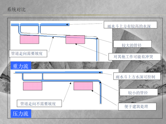 屋面虹吸排水平面图资料下载-建筑工程屋面工程排水方式的选择