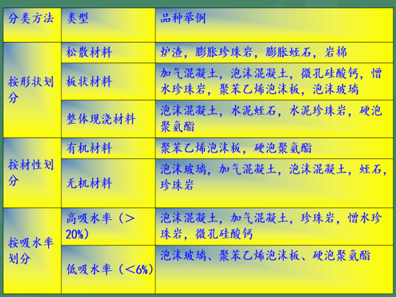 平、坡、刚性屋面防水施工技术培训讲义-保温材料的种类