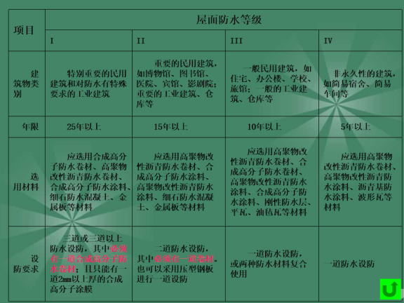 平、坡、刚性屋面防水施工技术培训讲义-屋面防水等级