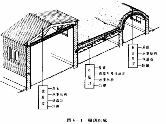 房屋建筑屋頂防水及常用的保溫隔熱構(gòu)造做法-屋頂?shù)慕M成