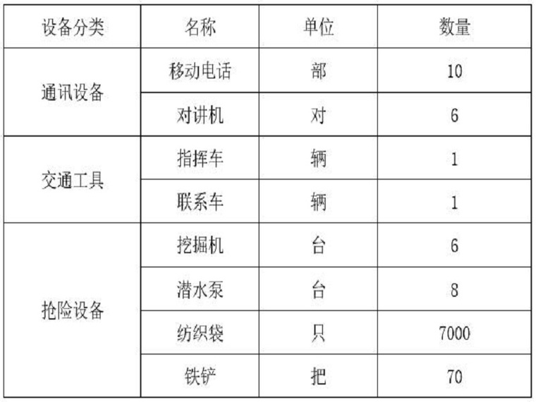 中小河流水文站施工图资料下载-中小河流度汛预案