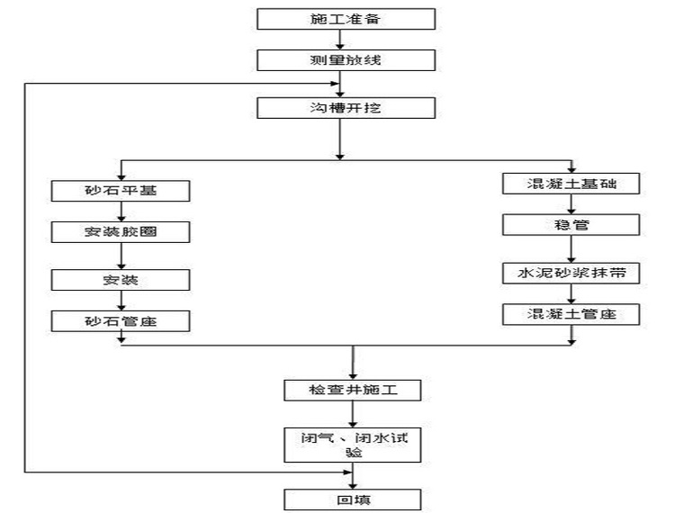 沟槽开挖排水施工方案资料下载-城市建设排水工程施工方案