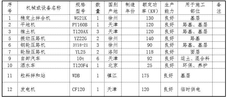 城市建设排水工程施工方案-主要施工设备