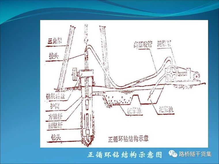 收藏吧！桥梁钻孔灌注桩施工技术工艺_24