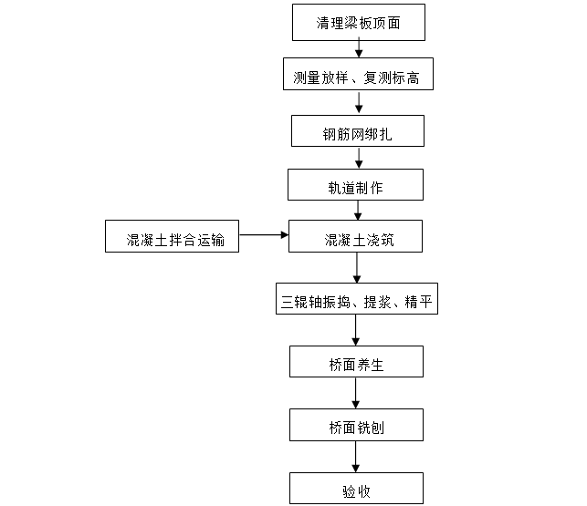 [河南]高速公路桥面铺装施工技术方案