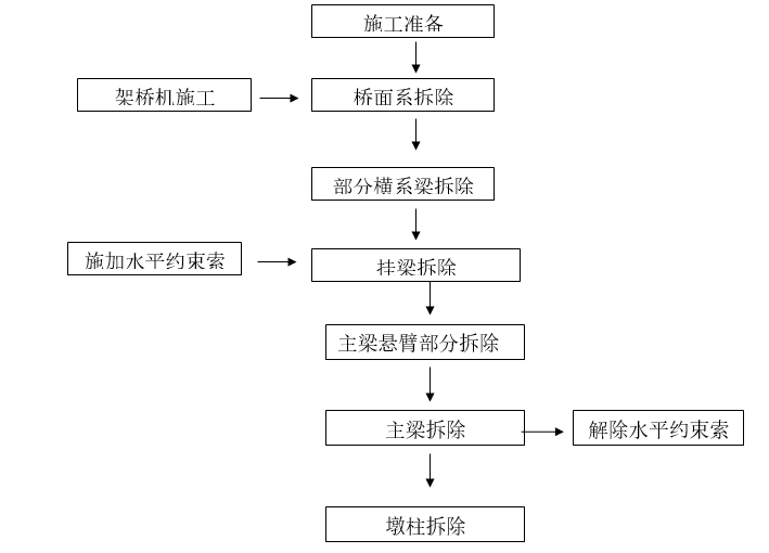 航道上方主桥拆除施工主要内容及拆除工艺-拆除施工顺序流程