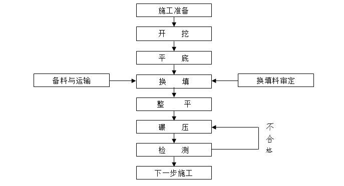 建筑施工基础知识doc资料下载-常用软土路基施工工艺分类介绍