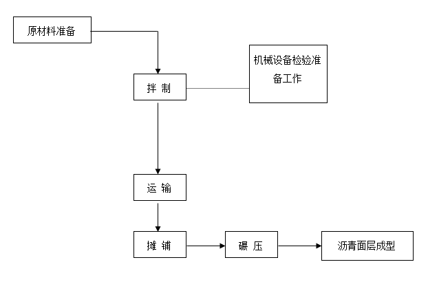 公路路面施工工艺手册资料下载-公路路面之砂垫层和砂石垫层施工工艺