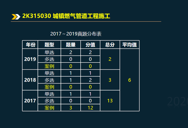 燃气工程管道施工资料下载-2020二建城镇燃气管道工程施工2k315030