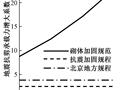 低强度砂浆砌体抗震加固设计分析2020