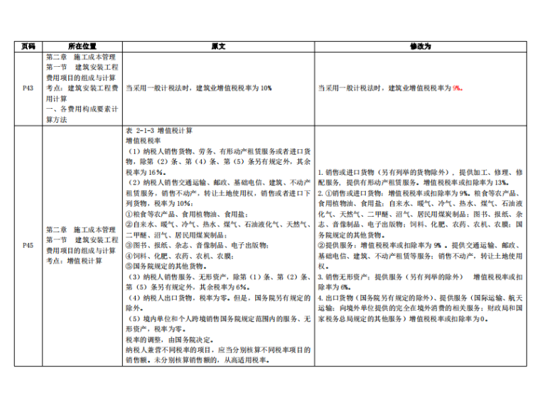 二建建筑2020教材资料下载-2020二级建造师管理教材内容修改解析