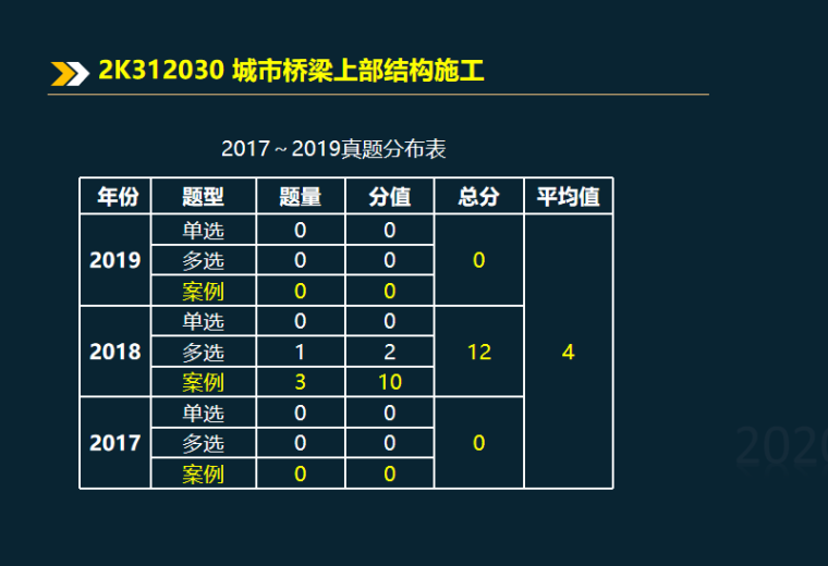 桥梁的上部结构的论文资料下载-2020二建桥梁上部结构施工技术讲义2K312030