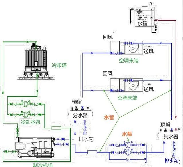 [分享]大型中央空调冷冻水系统,你了解多少?