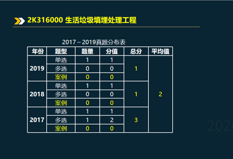 生活垃圾填埋处理工程技术资料下载-2020二建生活垃圾填埋处理工程2K316000 