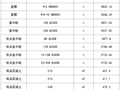 最新建筑工程常用材料价格信息（8月）