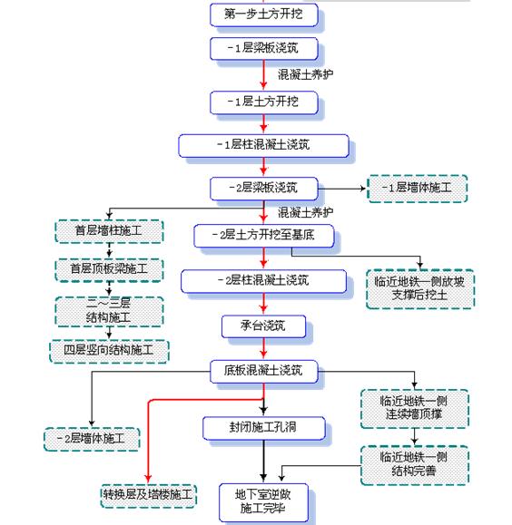 逆作拱墙施工工艺图片