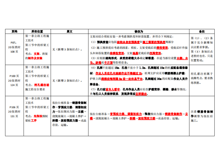 一级消防师2018年教材资料下载-2020二级建造师公路教材内容修改解析