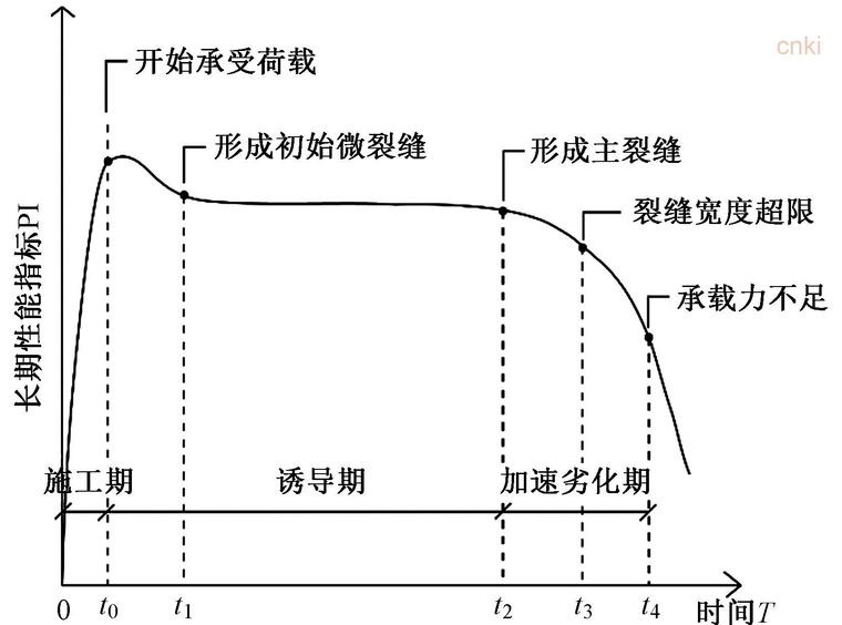 反复作用下结构长期性能劣化过程
