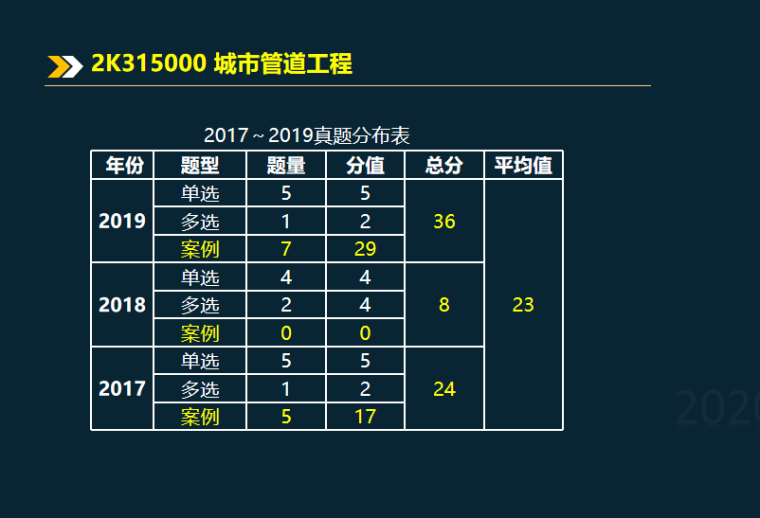 造价工程师考试压题资料下载-2020二建城市给排水管道施工题解析2k315010